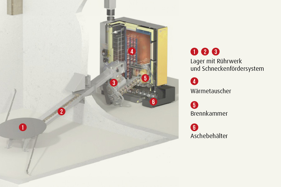 Schematische Darstellung einer Hackschnitzelheizung
