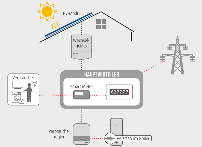 Grafik zur Funktionsweise einer Photovoltaik-Anlage
