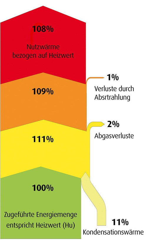 Grafik zur Funktion von Brennwertgeräten