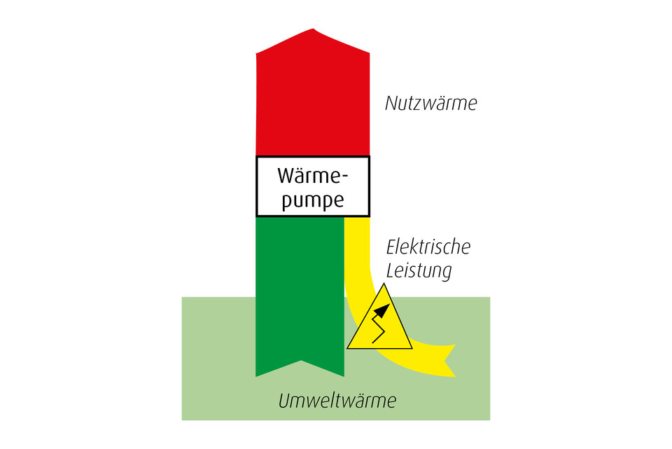 Das Energieflussdiagramm stellt den Zusammenhang zwischen Umweltwärme, elektrischer Leistung und Nutzwärme einer Wärmepumpe dar.