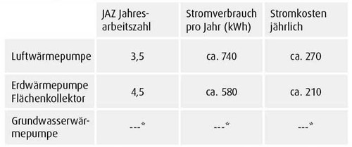 Stromverbrauch der Wärmepumpe Passivhaus in Feldkirch