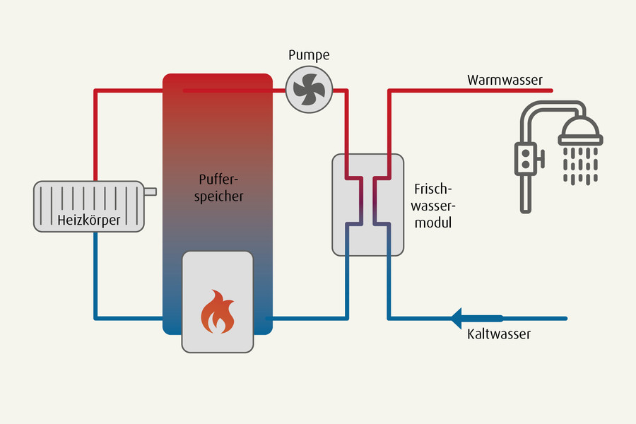 Skizze: hygienische Warmwasserbereitung mit Frischwassermodul und Pufferspeicher