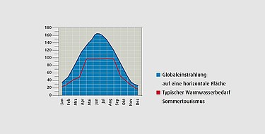 Grafik zum Warmwasserbedarf im Sommertourismus