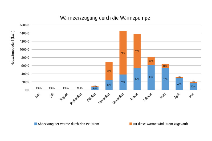 Grafik Leistungsdaten Niedrigenergiehaus mit Wärmepumpe (JAZ 3): Die PV-Anlage stellt ca. 52 % des benötigten Wärmepumpenstroms zur Verfügung.