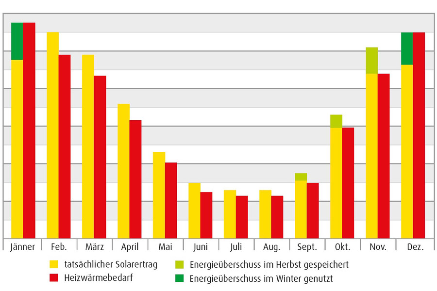 Grafik zum Solarertrag und Heizwärmebedarf