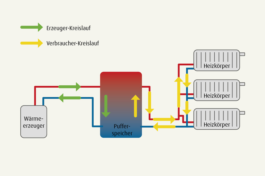 Schematische Darstellung einer Heizung mit Pufferspeicher