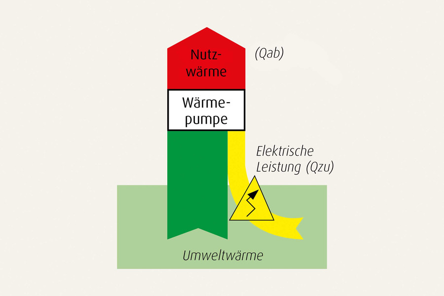 Vereinfachtes Energieflussdiagramm einer Wärmepumpe
