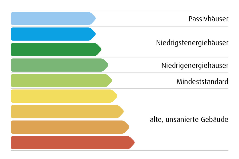 Übersichtsgrafik über die Energieklassen, Darstellungsform wie im Energieausweis