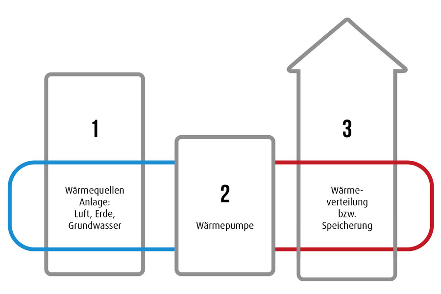 Das grundlegende Schema einer Wärmepumpenheizung mit Wärmequellenanlage, Wärmepumpe und Wärmeverteilung