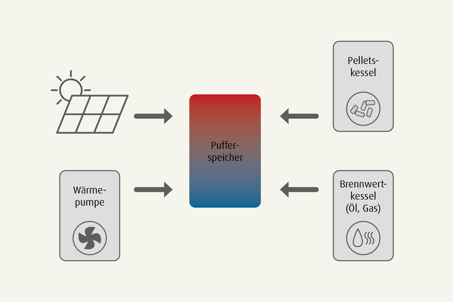 Ein Pufferspeicher und vier verschiedene Wärmeerzeuger