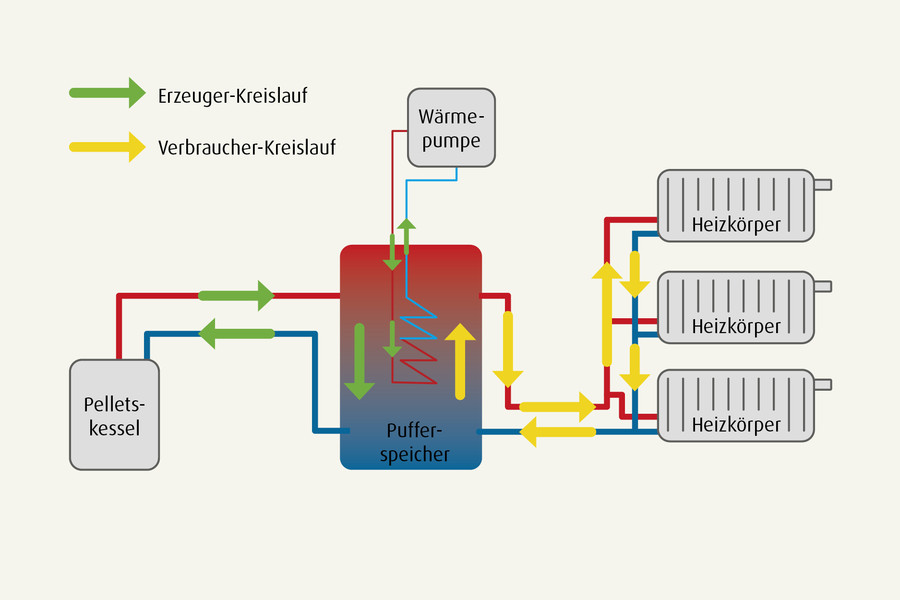 Stark vereinfachte schematische Darstellung einer Pelletheizung mit Wärmepumpe
