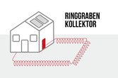 Skizze einer Wärmepumpe mit Ringgrabenkollektor