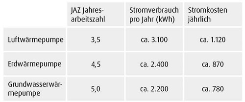 Stromverbrauch der Wärmepumpe im neuen Niedrigenergiehaus in Klosterneuburg