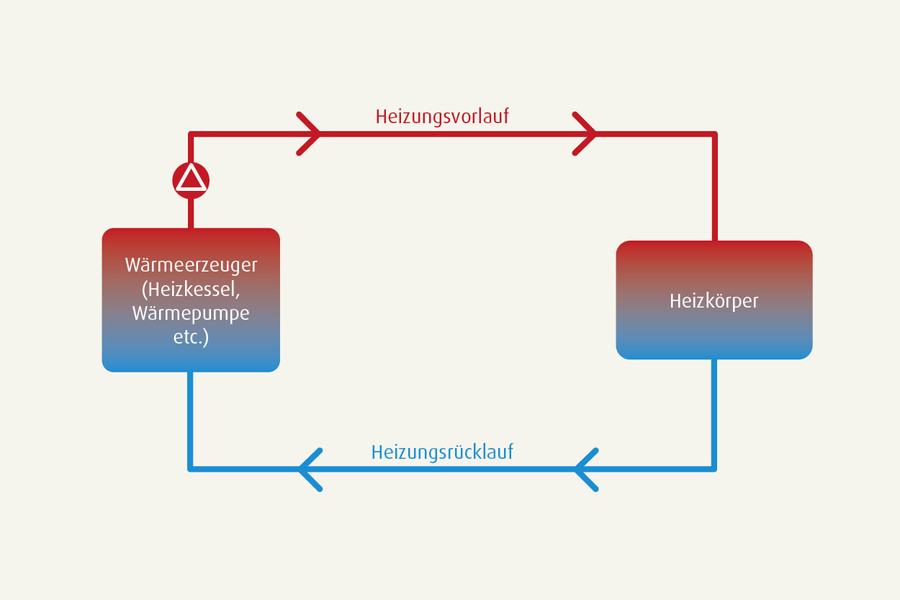 Schematische Darstellung: Heizkreis mit Wärmeerzeuger, Vorlauf, Heizkörper und Rücklauf