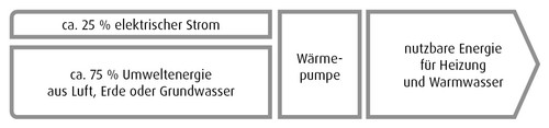 Prinzip-Skizze: die Energieflüsse eines Wärmepumpensystems