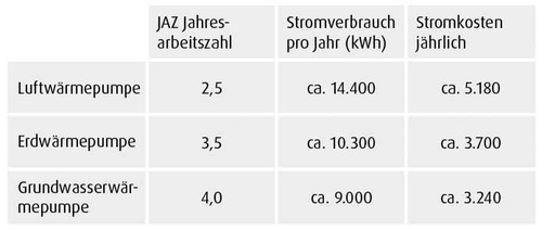 Stromverbrauch der Wärmepumpe im unsanierten Altbau in Deutschlandsberg
