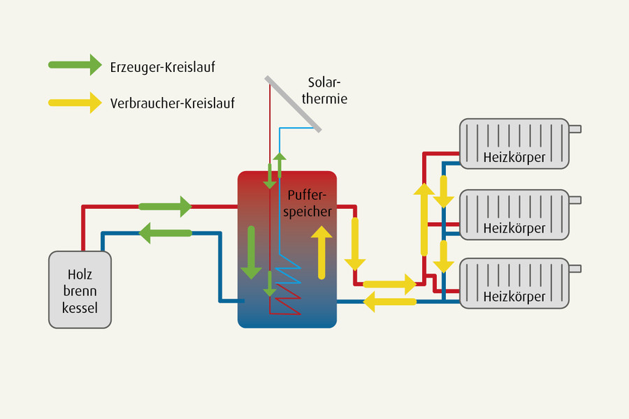Stark vereinfachte schematische Darstellung einer Holzheizung mit Pufferspeicher