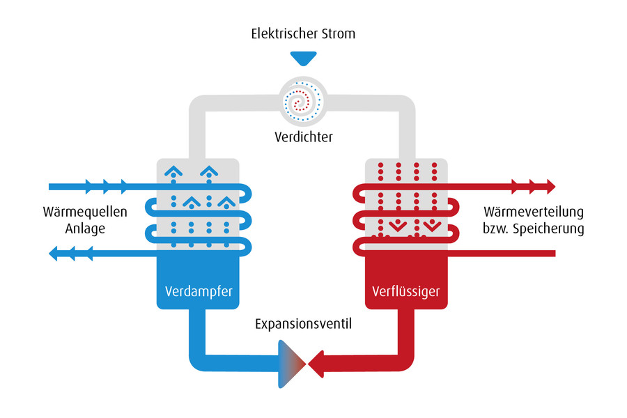 Schema des Kältemittelkreislaufs einer Wärmepumpe