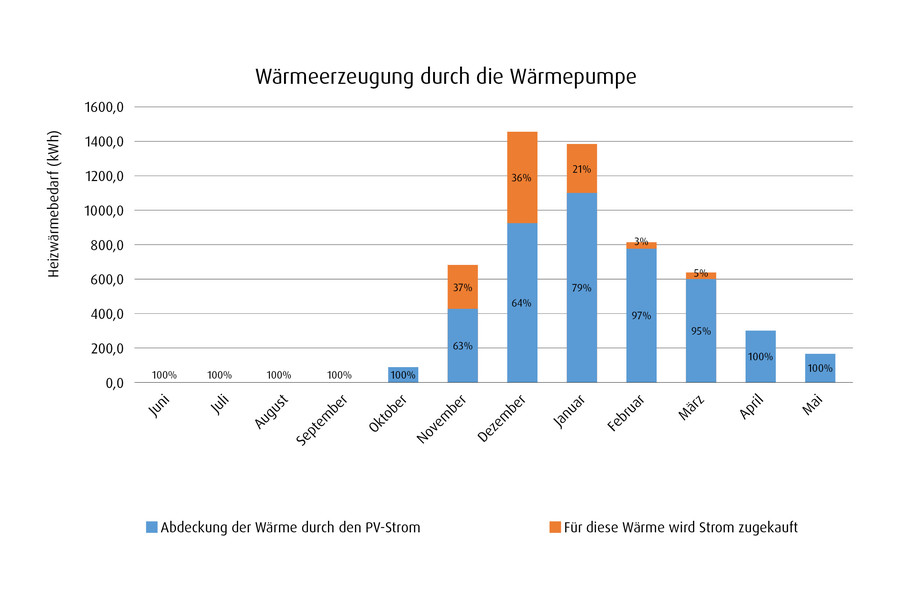 Grafik Leistungsdaten Niedrigenergiehaus mit Wärmepumpe (JAZ 4): Die PV-Anlage stellt ca. 80 % des benötigten Wärmepumpenstroms zur Verfügung.