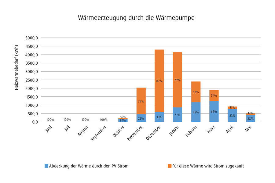 Grafik Leistungsdaten sanierter Altbau mit Wärmepumpe (JAZ 2): Die PV-Anlage stellt ca. 35 % des benötigten Wärmepumpenstroms zur Verfügung.