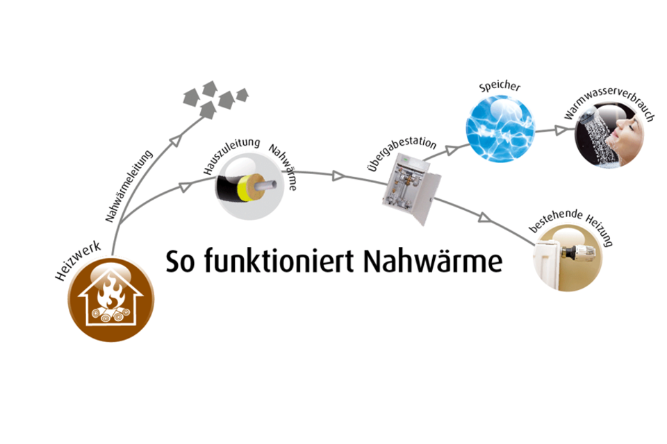 HSH Nahwärme & Photovoltaik GmbH - Installateur in St. Veit an der Glan 