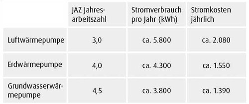 Stromverbrauch der Wärmepumpe im sanierten Altbau in Bad Gastein